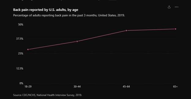 Graph Showing Back Pain Trends by Age Group in the United States